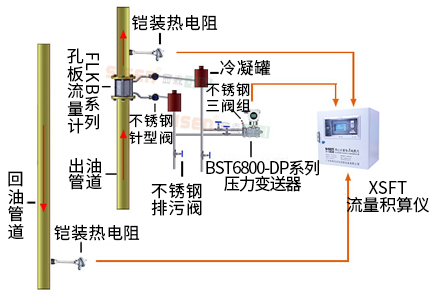 導熱油爐熱量計量系統（孔板流量計、渦街流量計）