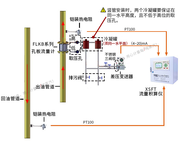 導(dǎo)熱油爐熱量計(jì)量系統(tǒng)（孔板流量計(jì)、渦街流量計(jì)）