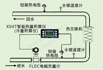 冷凍水冷量計(jì)量系統(tǒng)（電磁熱能表，電磁流量計(jì)）