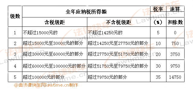 個(gè)體工商戶(hù)的生產(chǎn)、經(jīng)營(yíng)所得和對企事業(yè)單位的承包經(jīng)營(yíng)、承租經(jīng)營(yíng)所得適用
